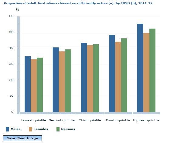 Graph Image for Proportion of adult Australians classed as sufficiently active (a), by IRSD (b), 2011-12
